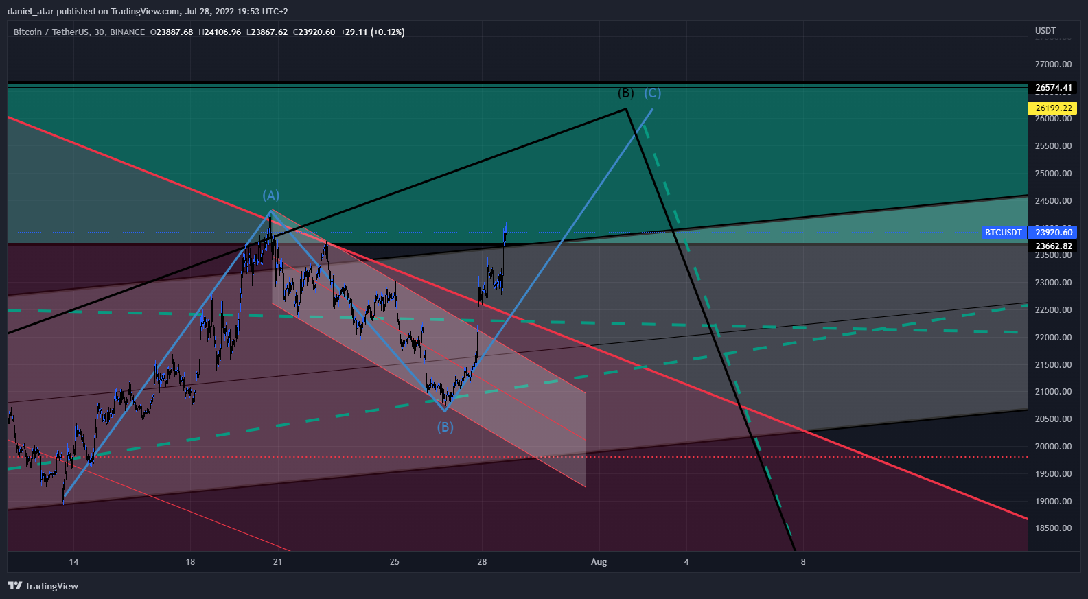 TradingView Chart TradingView