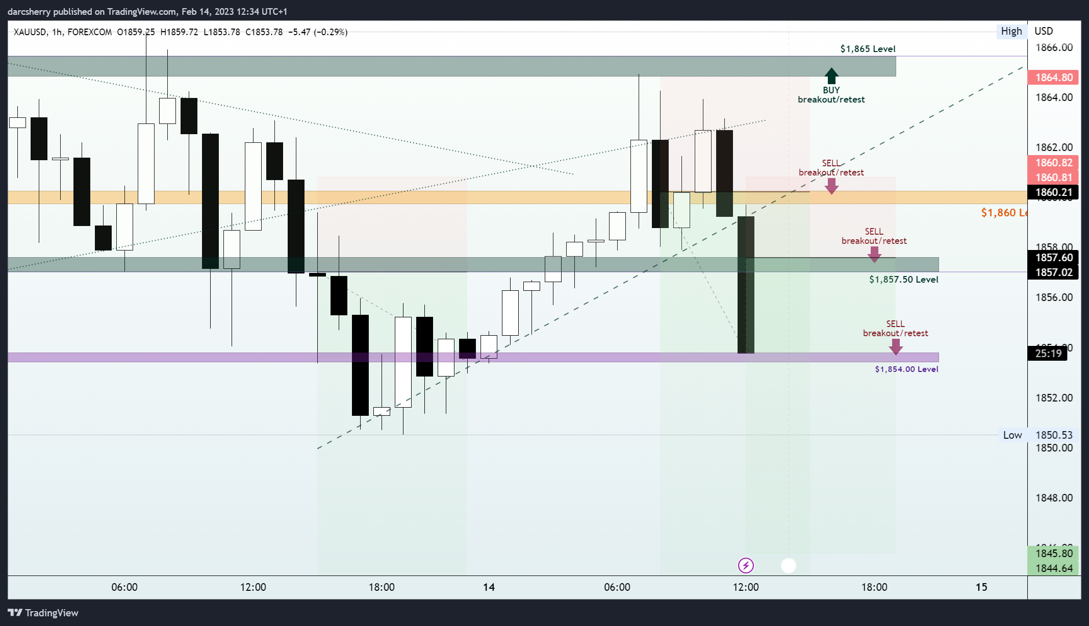 Imej Carta FOREXCOM:XAUUSD oleh darcsherry