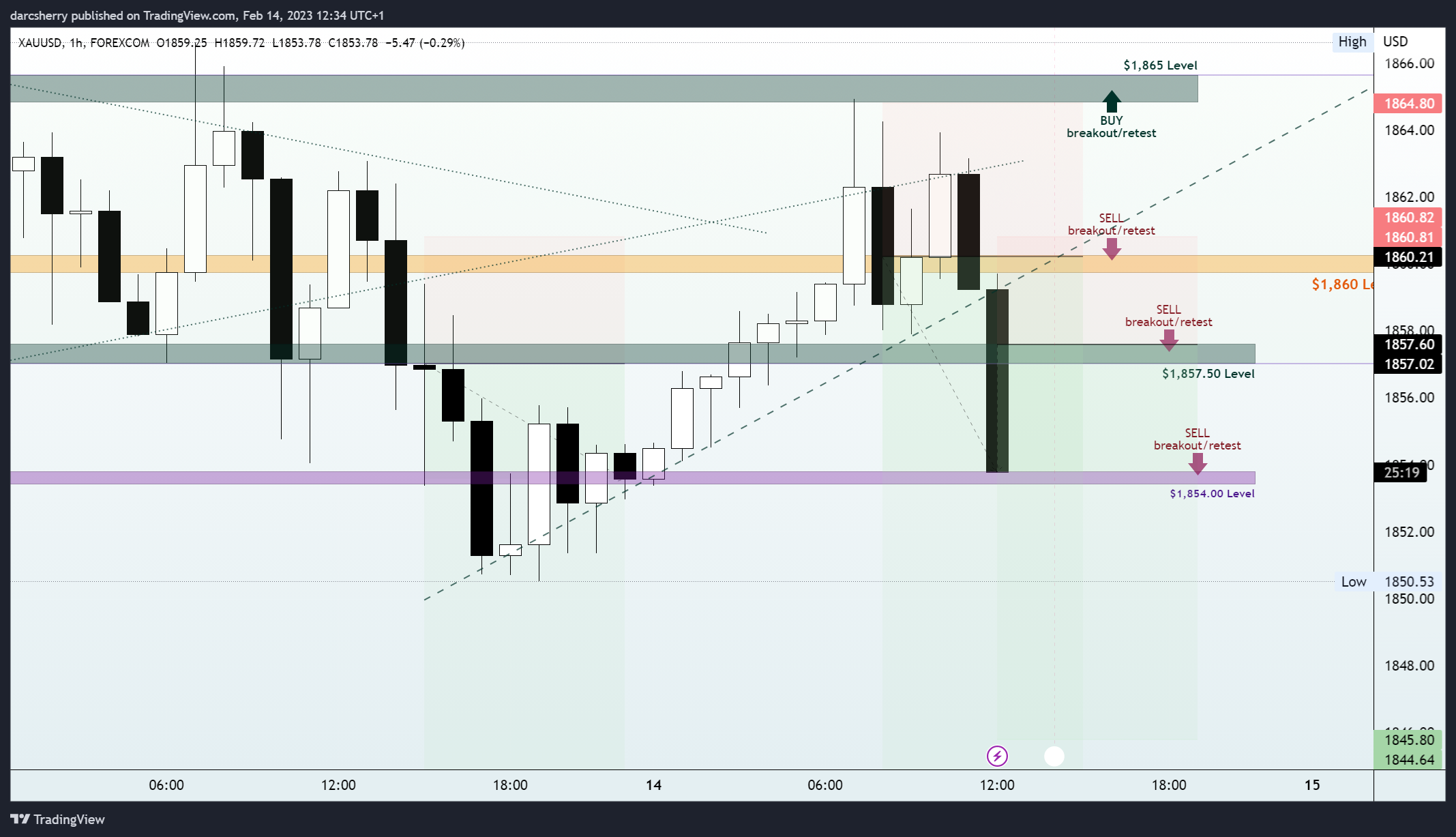 FOREXCOM:XAUUSD Chart Image by darcsherry