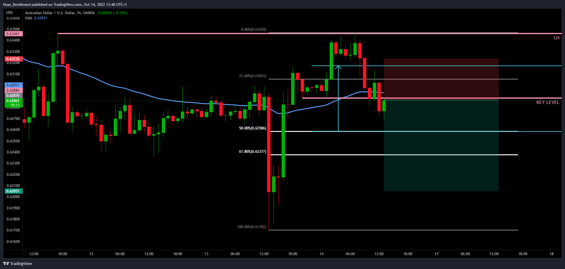 Imej Carta OANDA:AUDUSD oleh Hsan_BenAhmed