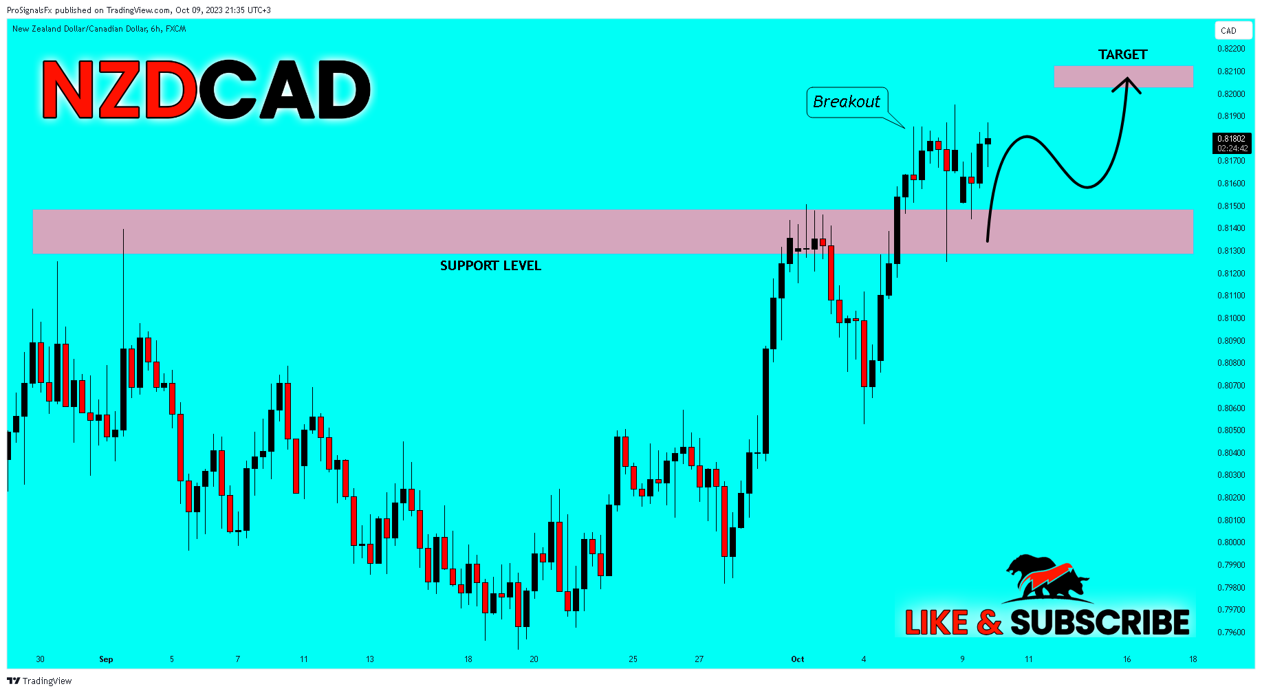 Imej Carta FX:NZDCAD oleh ProSignalsFx