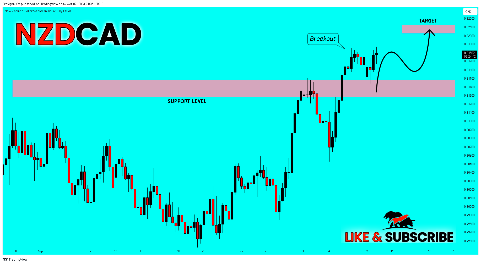 FX:NZDCAD Chart Image by ProSignalsFx