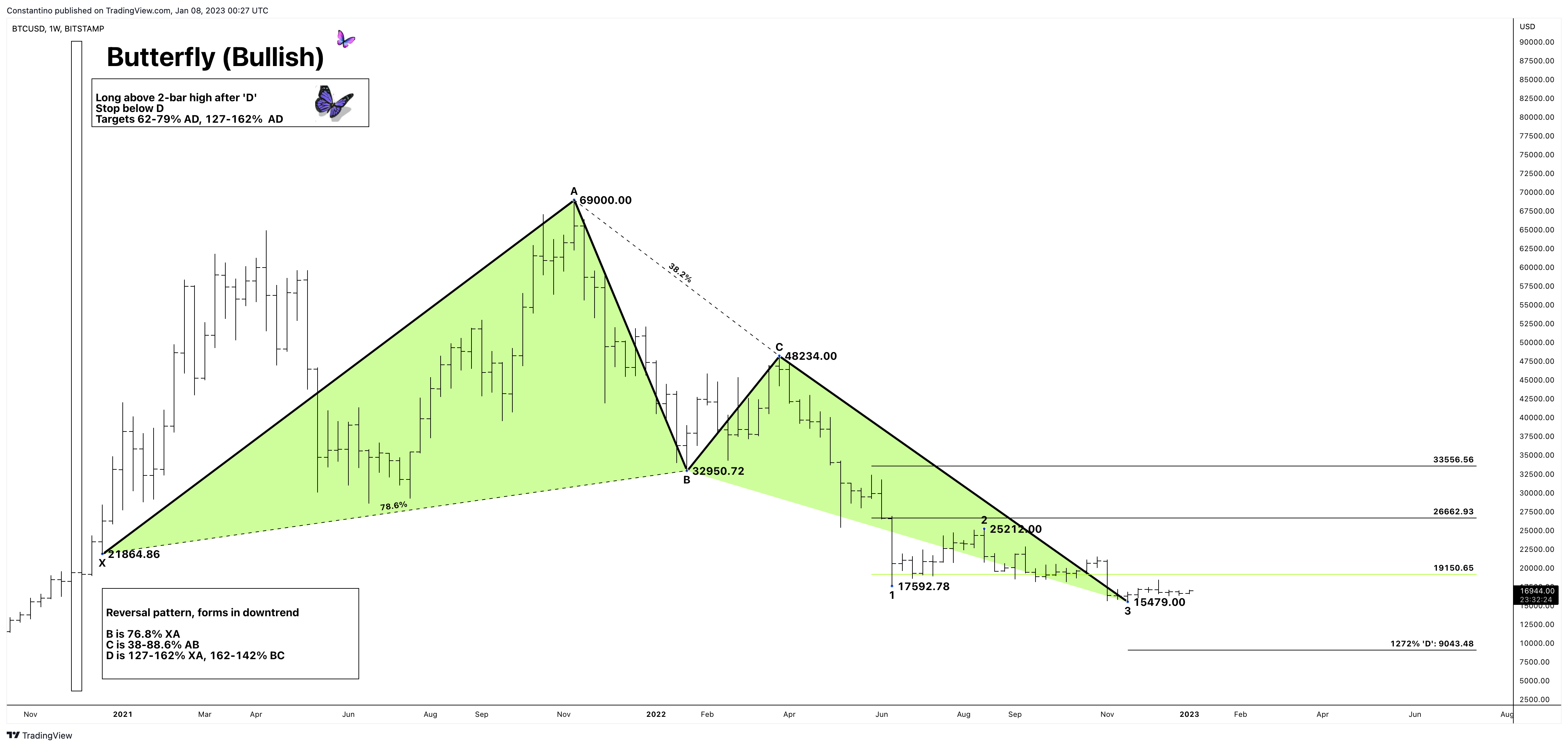 Immagine del grafico BITSTAMP:BTCUSD di TradeChartPatternsLikeThePros