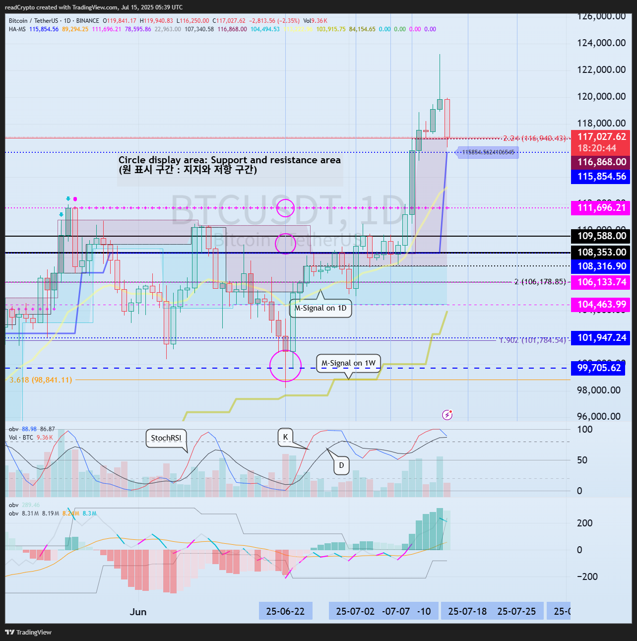 BINANCE:BTCUSDT圖表圖片，作者：readCrypto