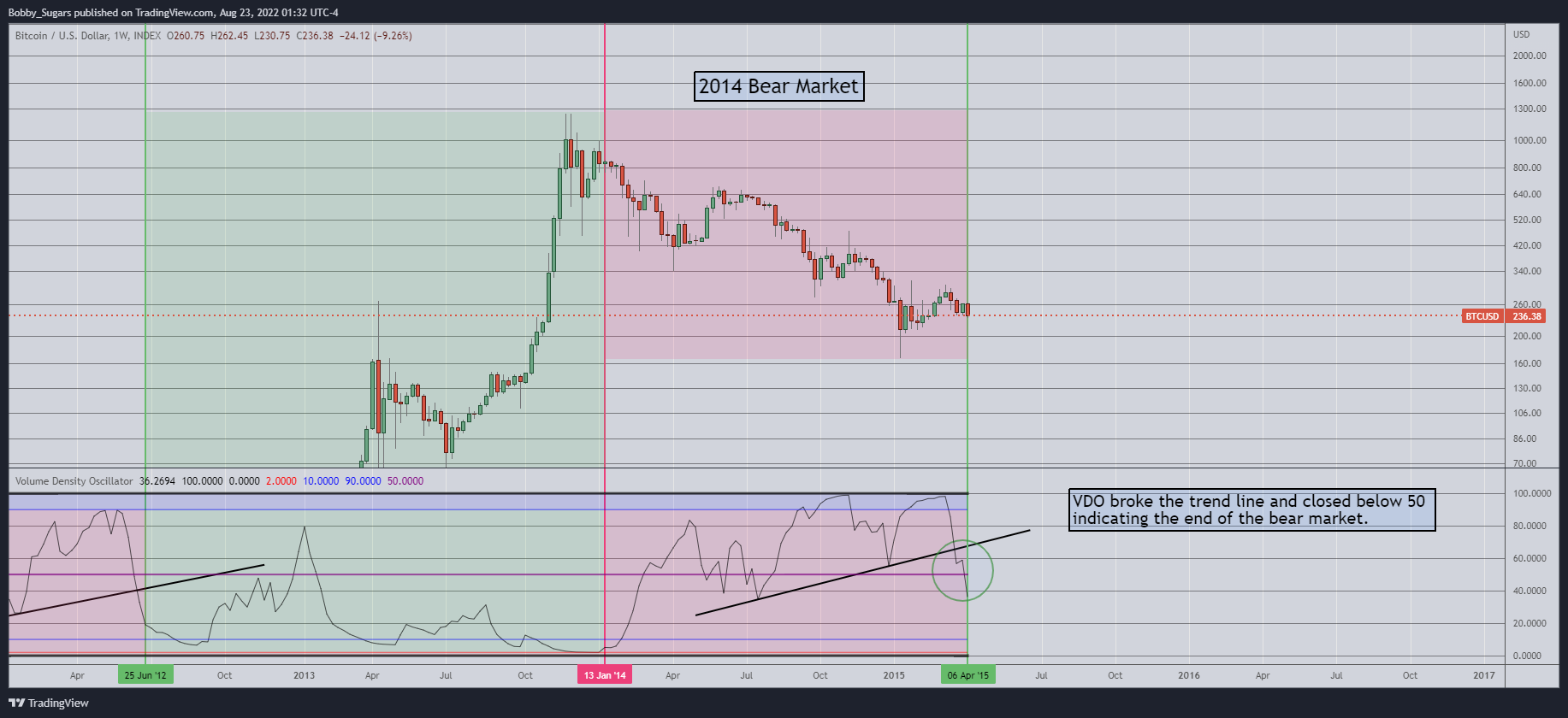 Immagine del grafico INDEX:BTCUSD di Bobby_Sugars