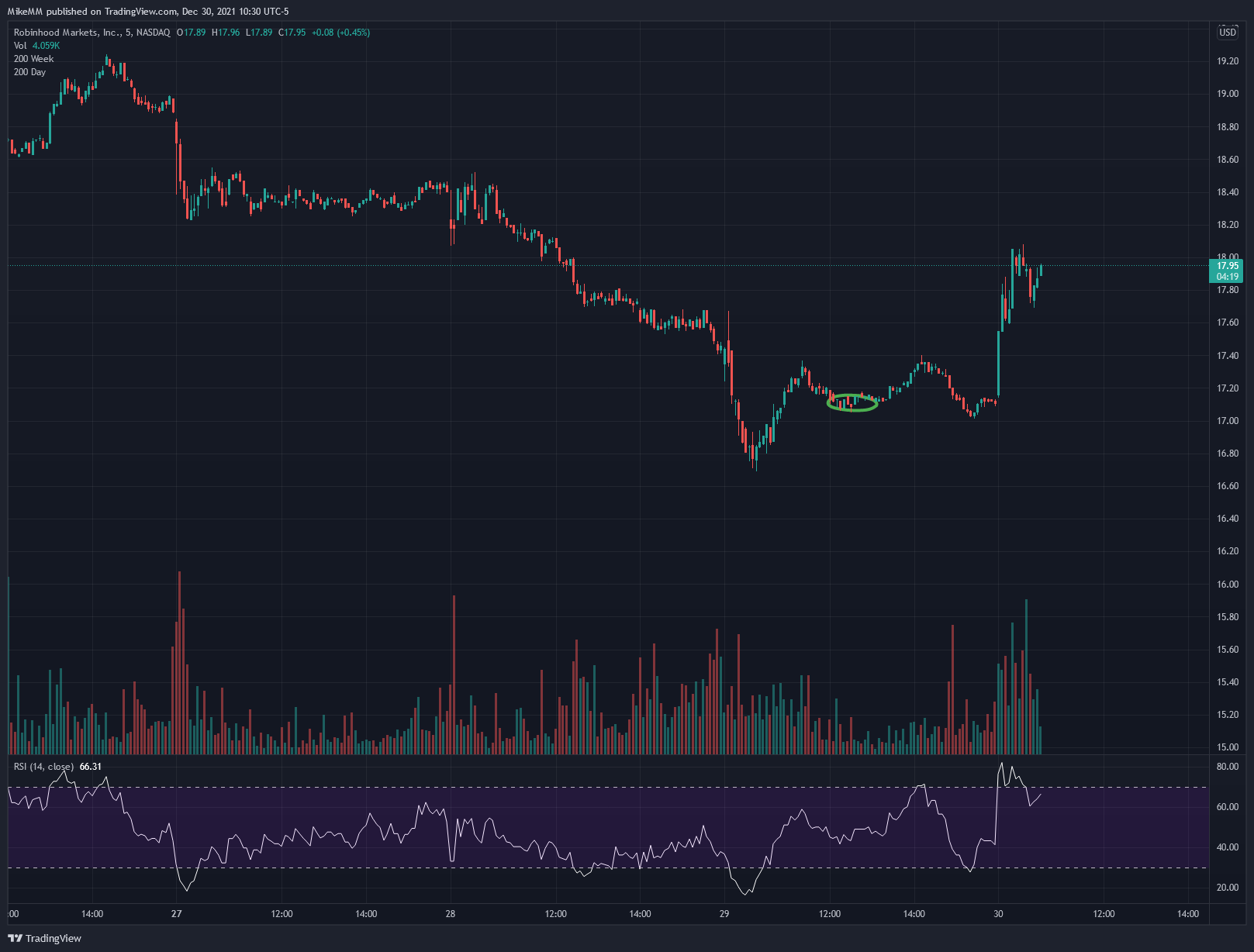 NASDAQ:HOOD Chart Image by MikeMM