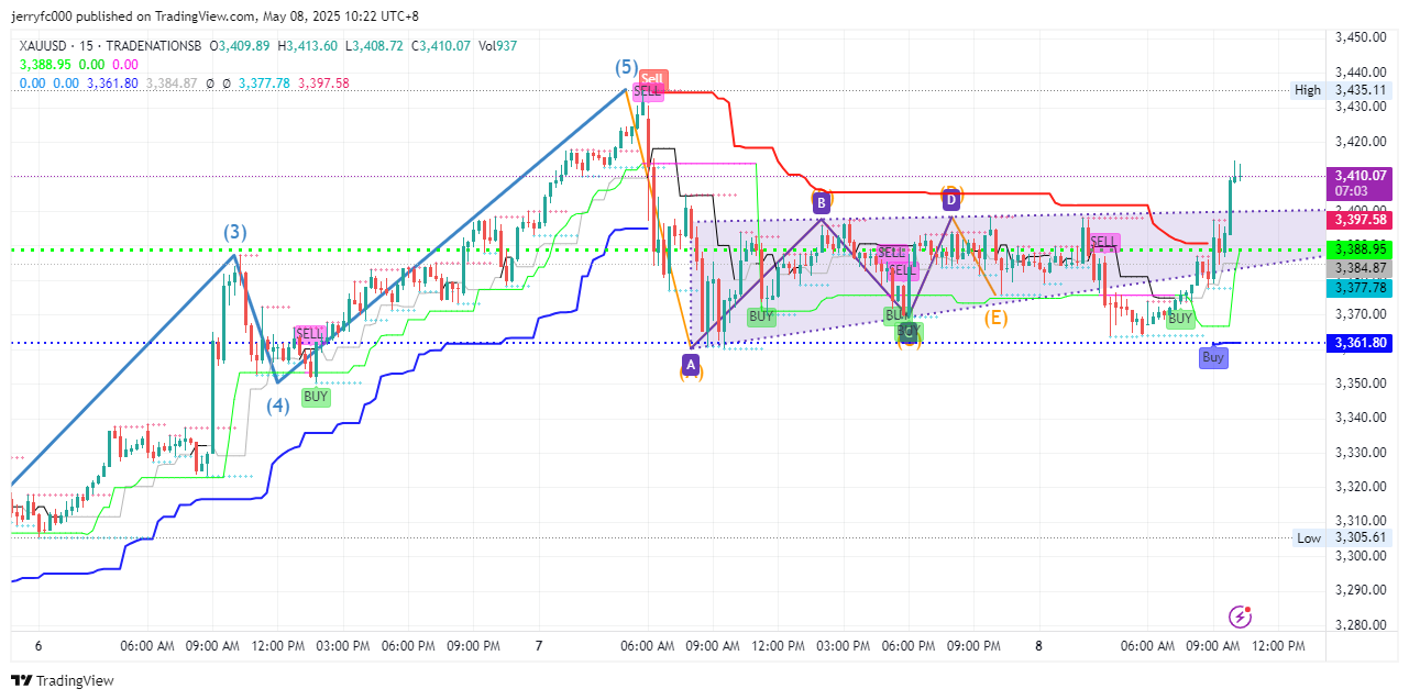 Imej Carta TRADENATIONSB:XAUUSD oleh jerryfc000