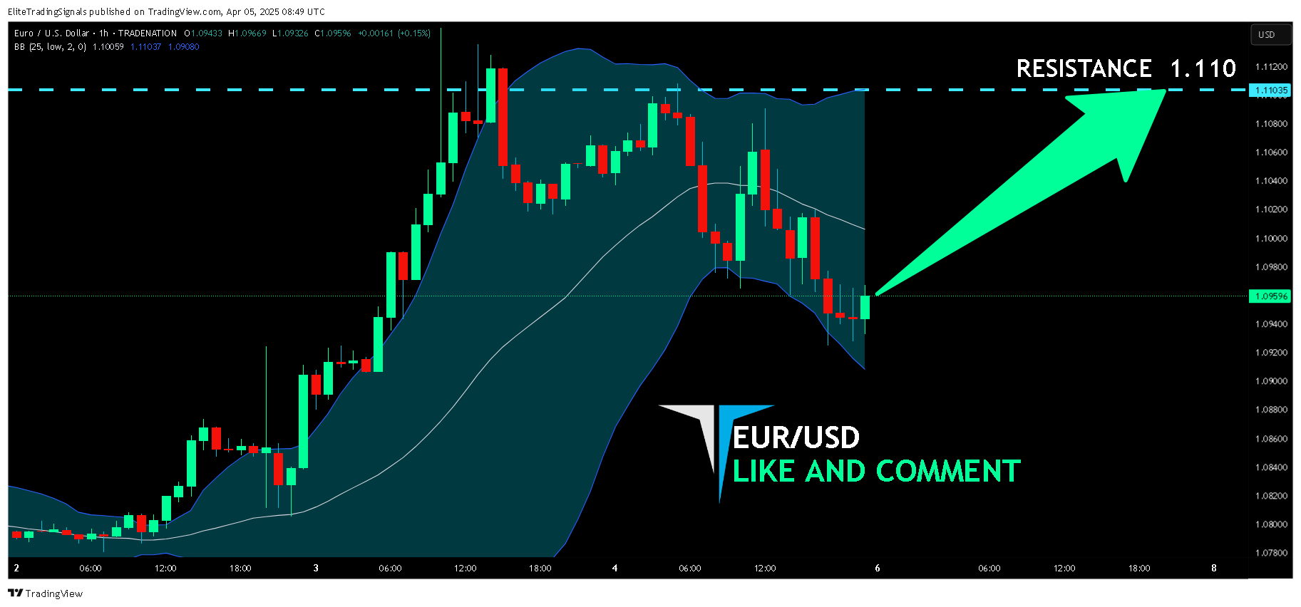 TRADENATION:EURUSD圖表圖片，作者：EliteTradingSignals
