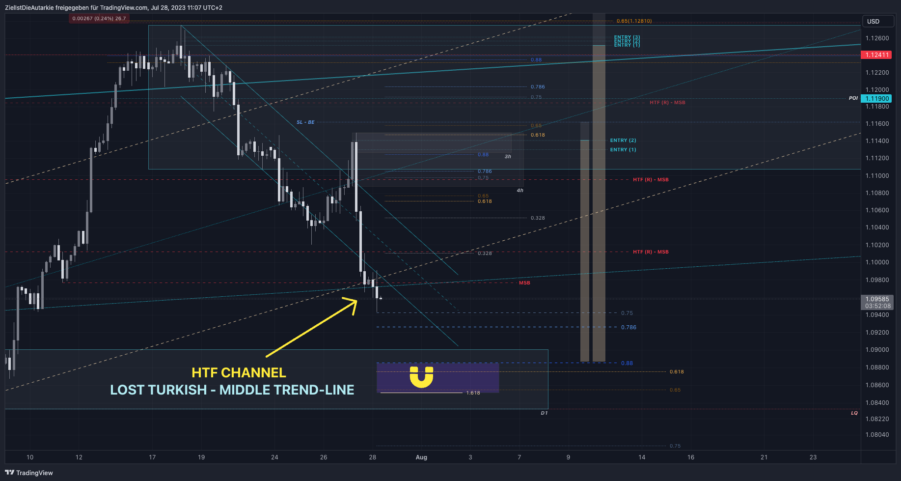 Immagine del grafico FX:EURUSD di ZielIstDieAutarkie