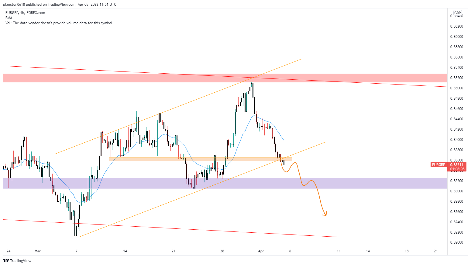 Immagine del grafico FOREXCOM:EURGBP di InkyGrip