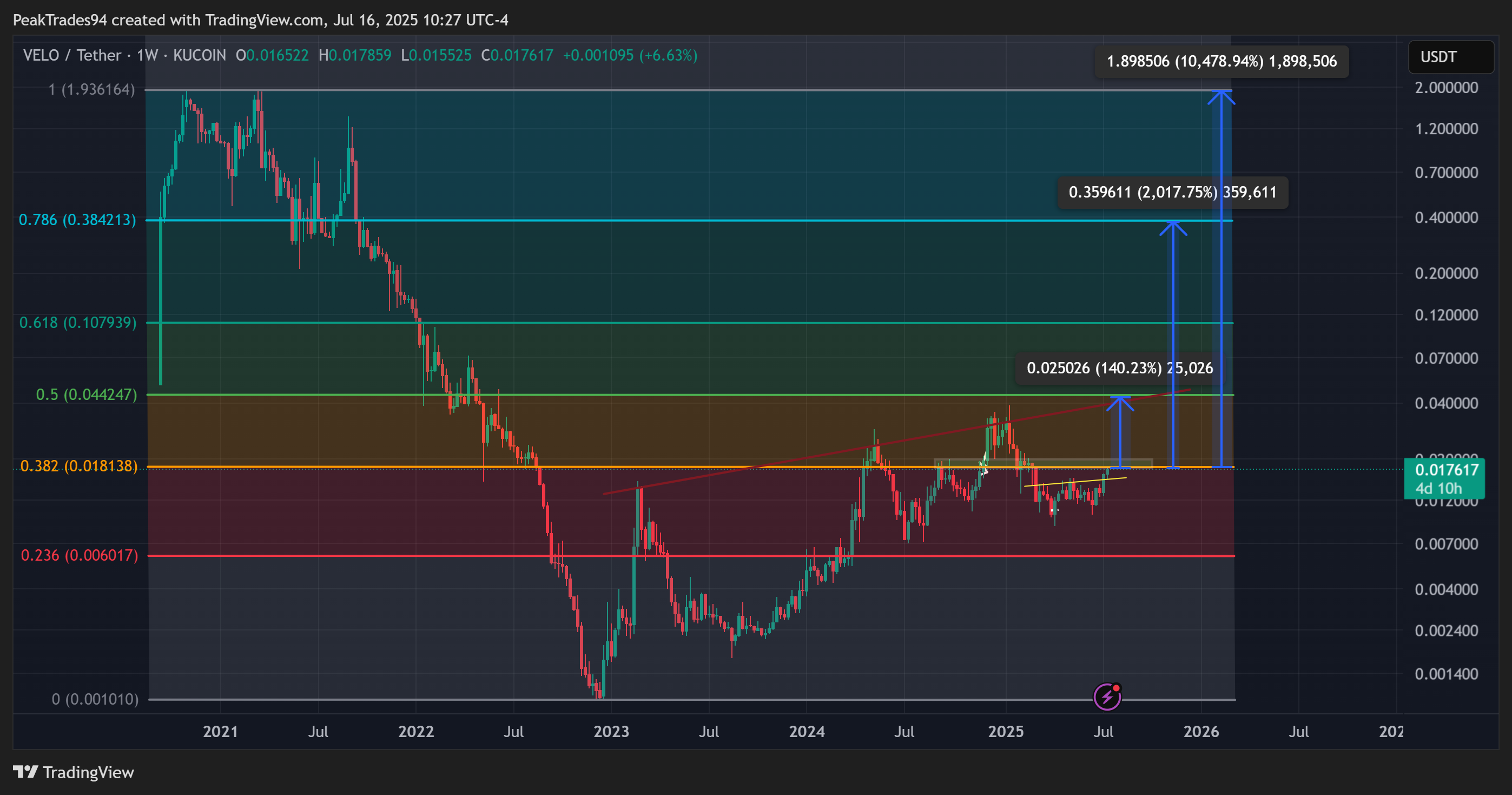 KUCOIN:VELOUSDT圖表圖片，作者：PeakTrades94