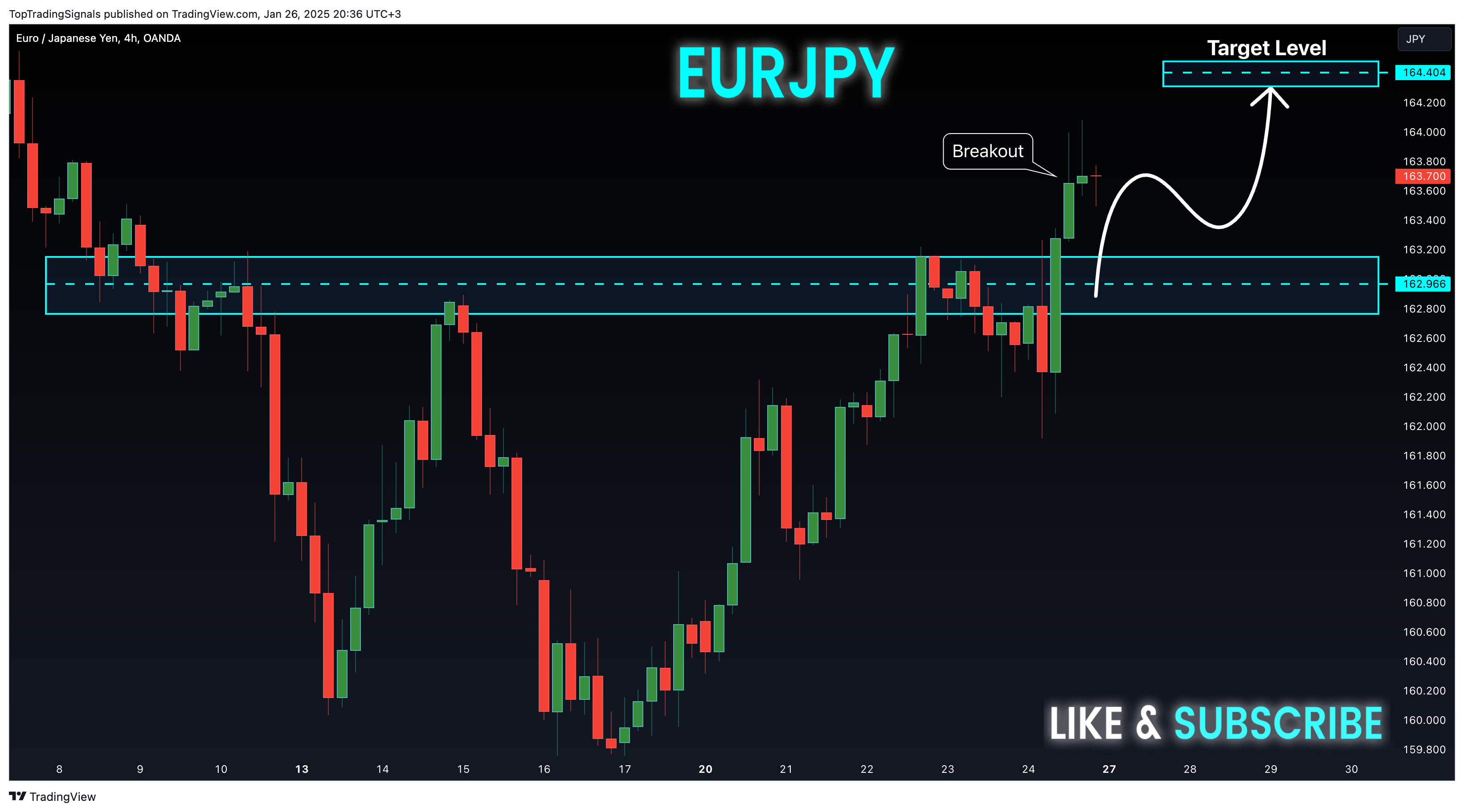 Imej Carta OANDA:EURJPY oleh TopTradingSignals