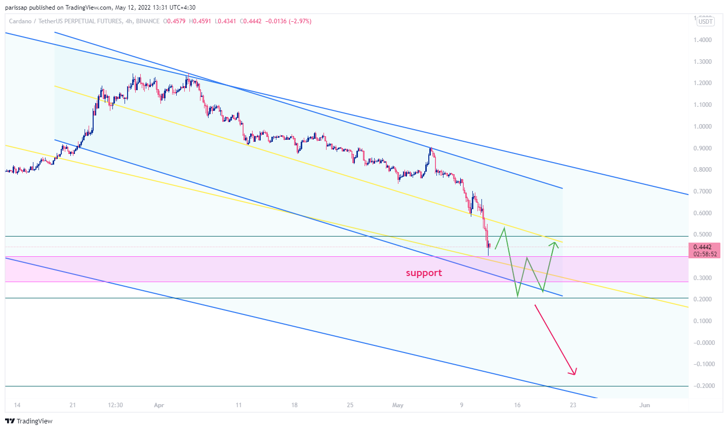 Imej Carta BINANCE:ADAUSDTPERP oleh parissap