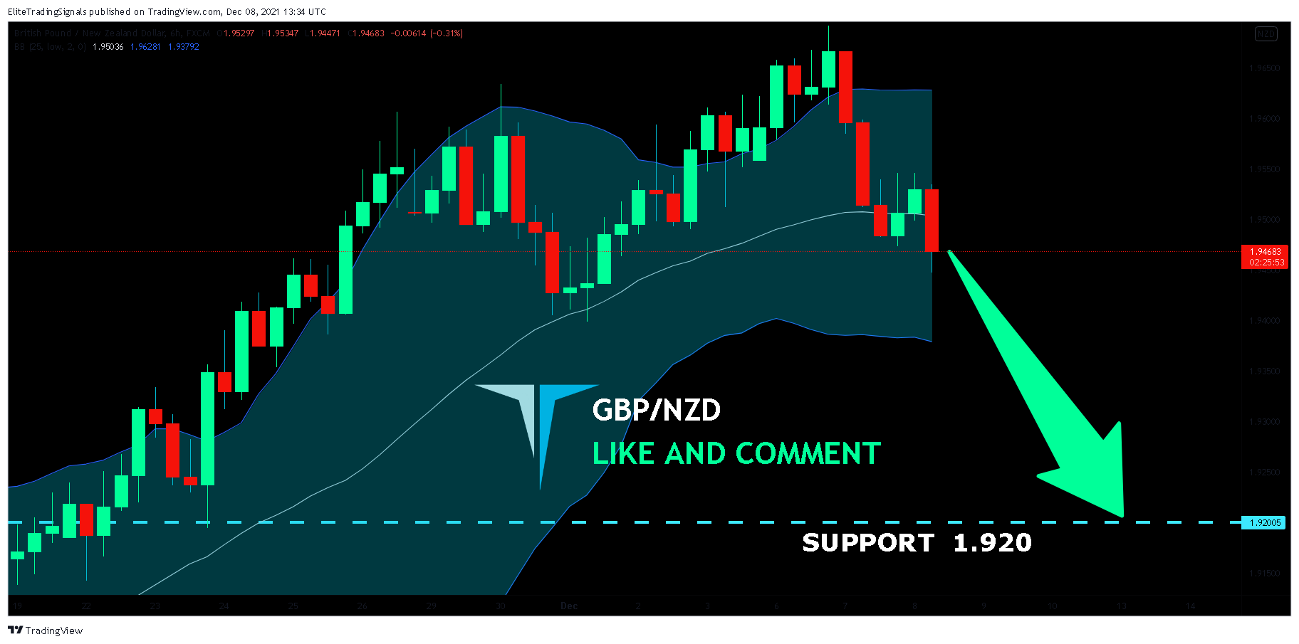 EliteTradingSignals tarafından FX:GBPNZD Grafik Görseli