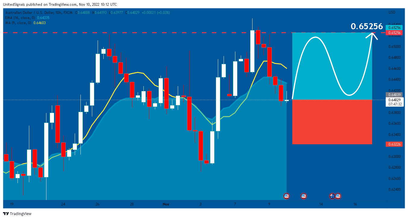 FX:AUDUSD圖表圖片，作者：UnitedSignals