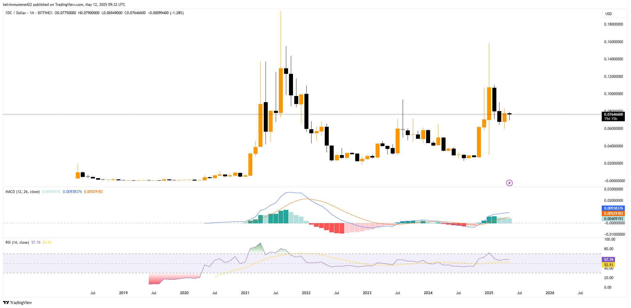 Imej Carta BITFINEX:XDCUSD oleh kelvinmunene422