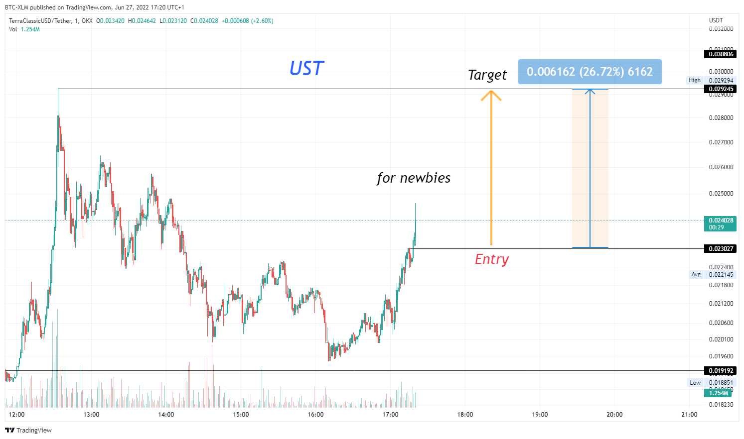 Imej Carta OKX:USTCUSDT oleh BTC-XLM