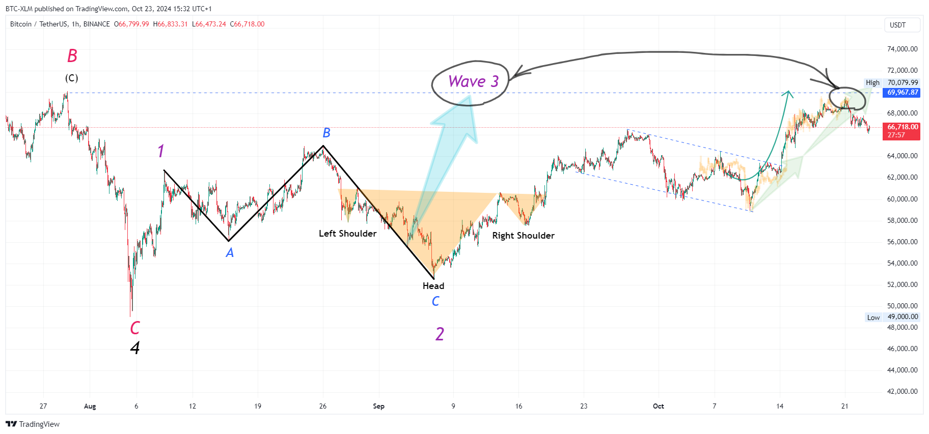 Imej Carta BINANCE:BTCUSDT oleh BTC-XLM