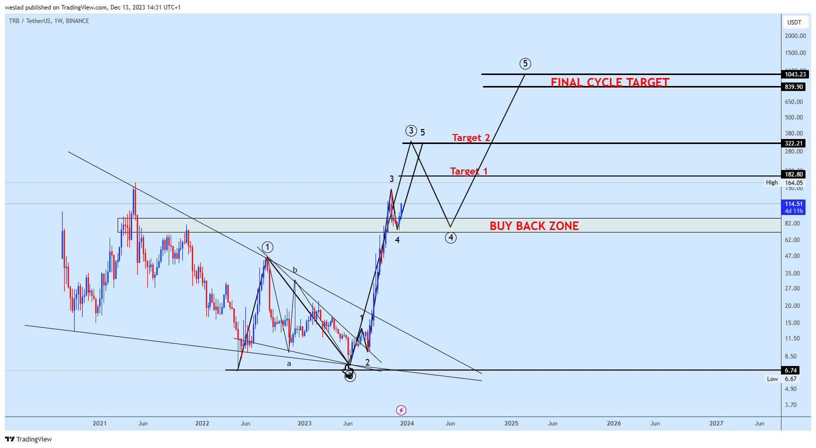 Immagine del grafico BINANCE:TRBUSDT di weslad