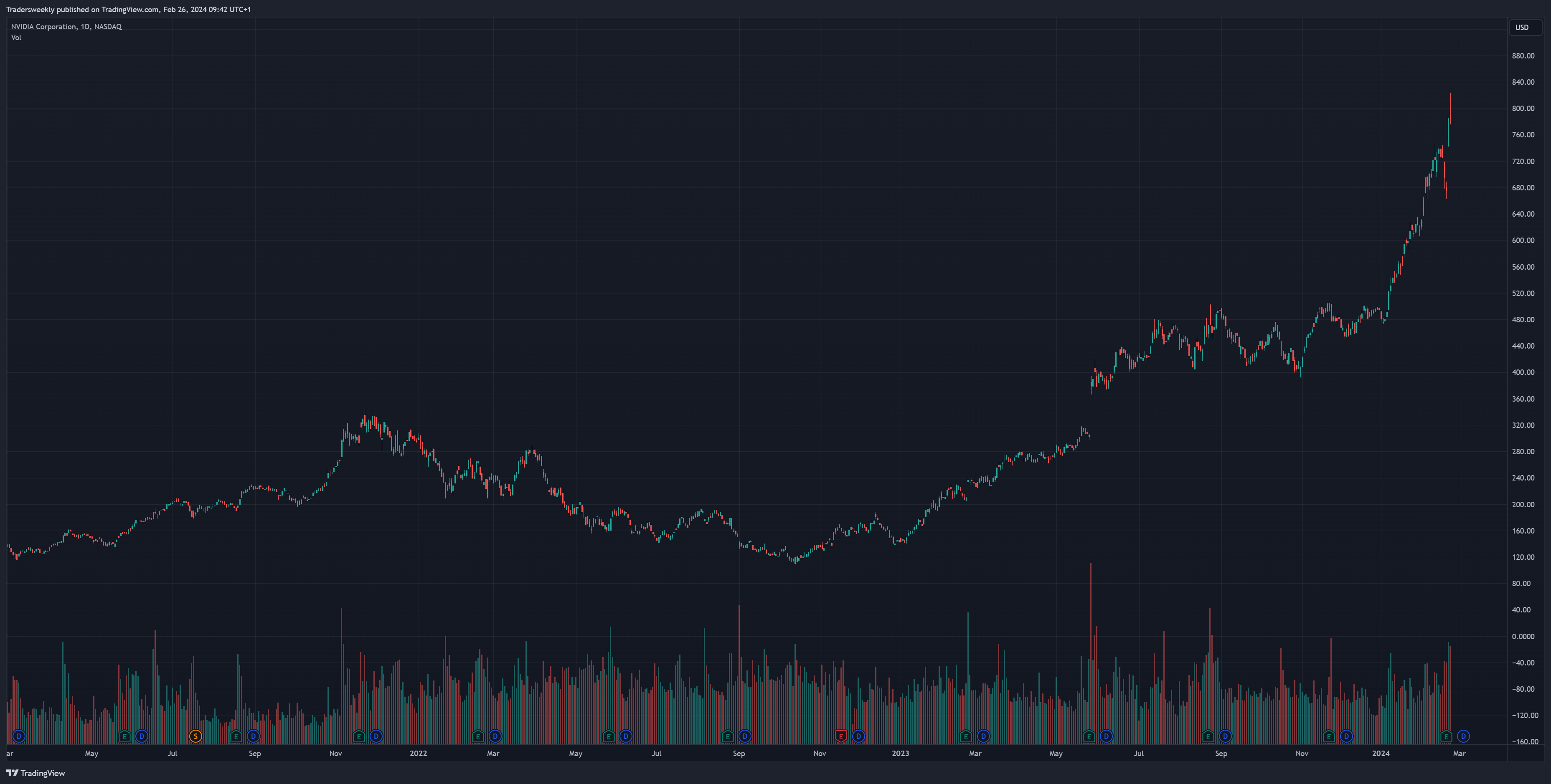Immagine del grafico BATS:NVDA di Tradersweekly