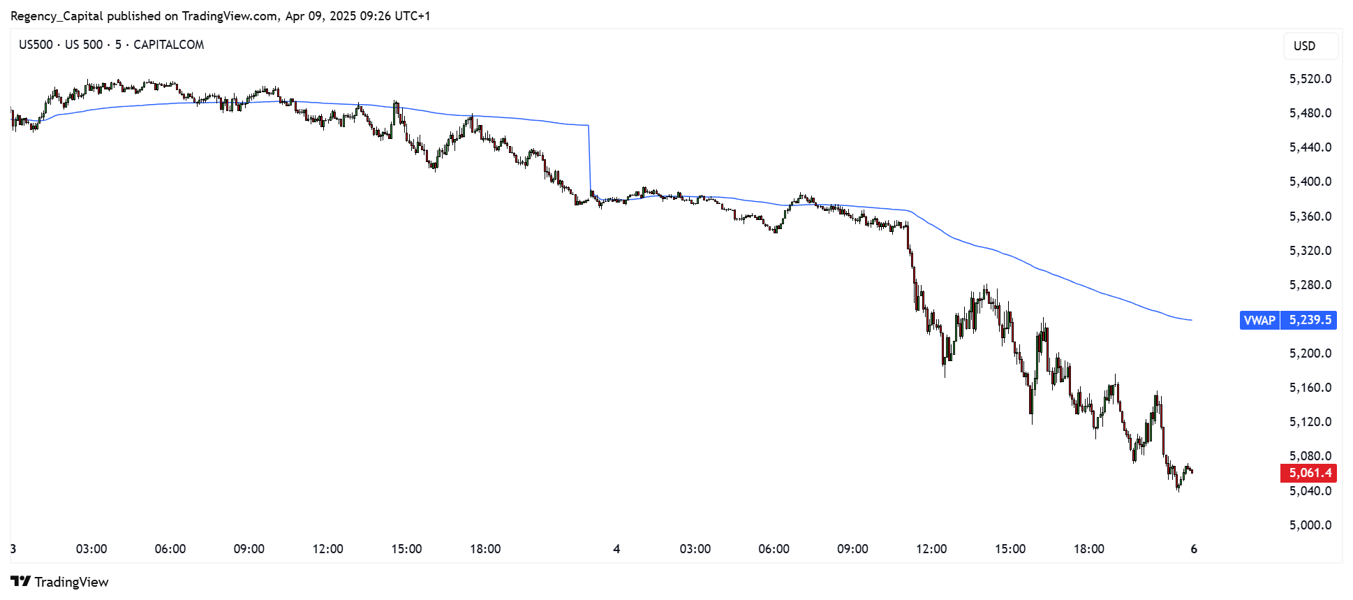 CAPITALCOM:US500 Chart Image by Regency_Capital