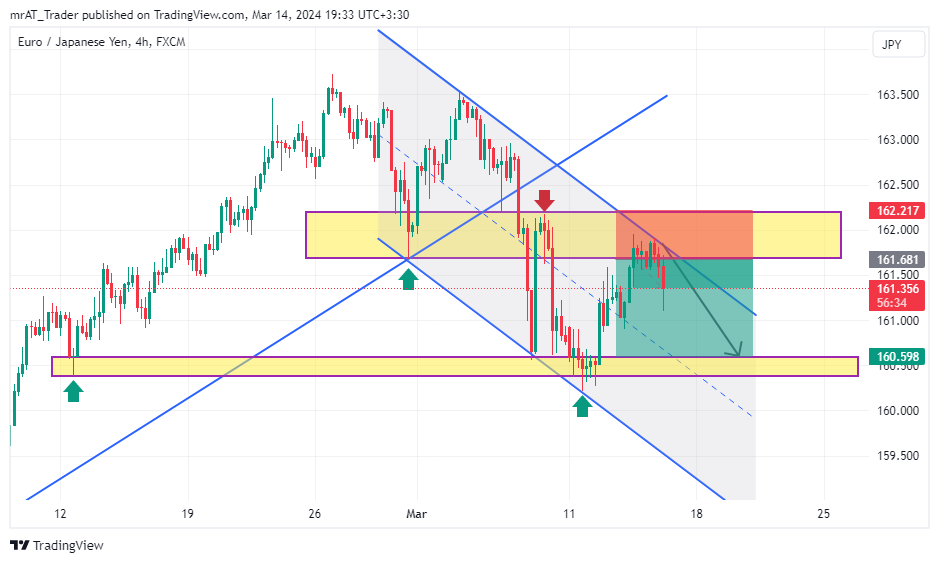 Imej Carta FX:EURJPY oleh mrAT_Trader