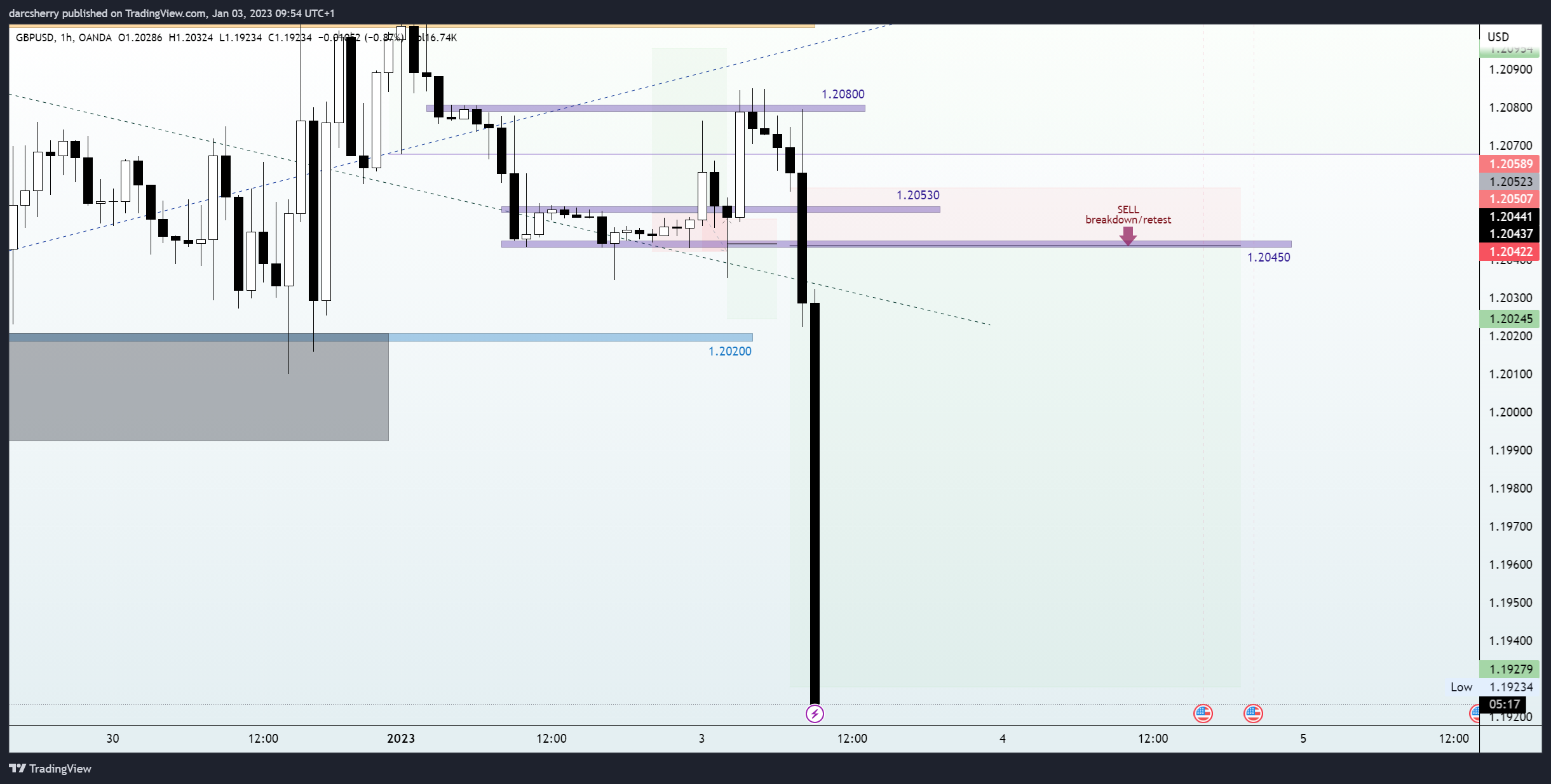 OANDA:GBPUSD Chart Image by darcsherry