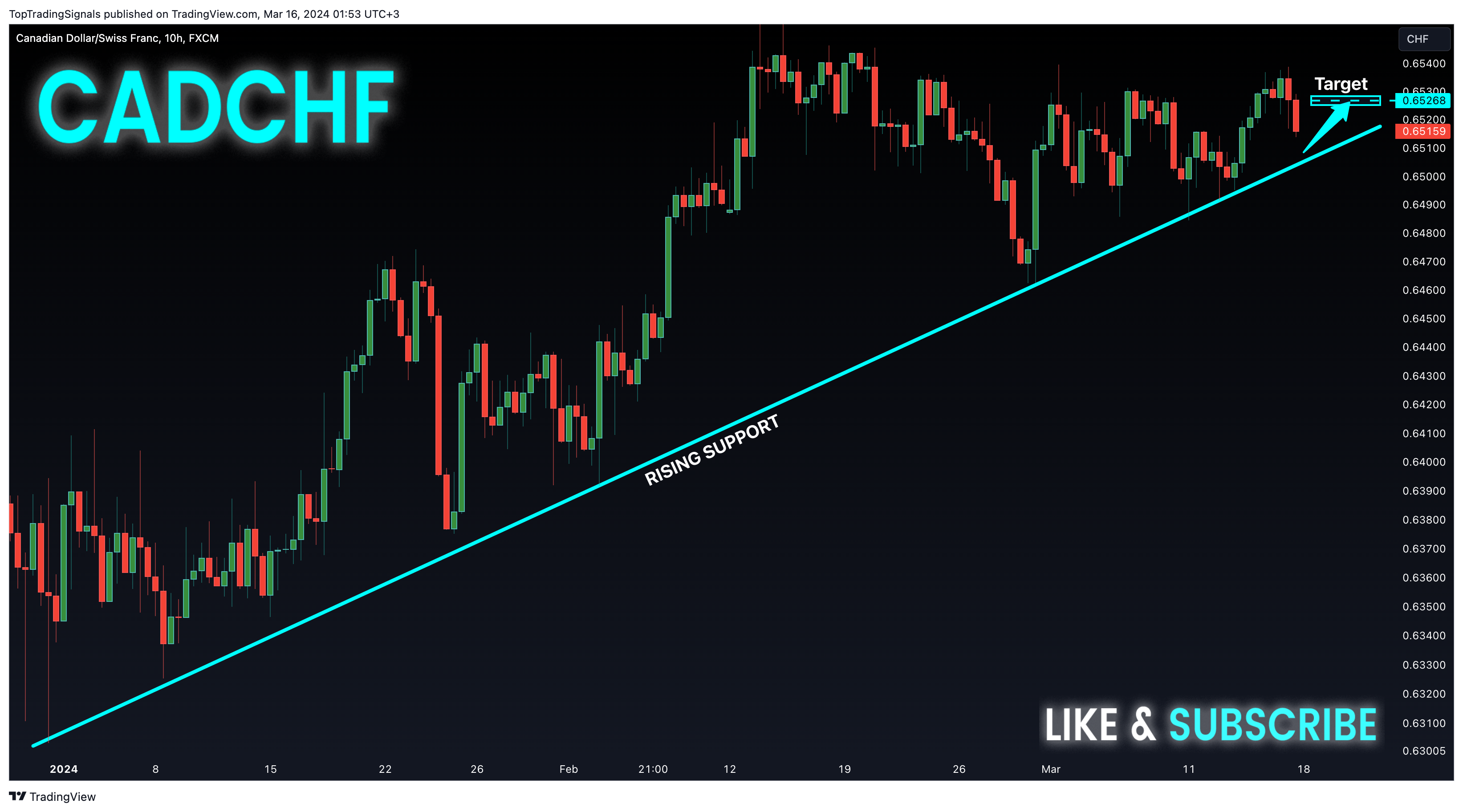 FX:CADCHF圖表圖片，作者：TopTradingSignals