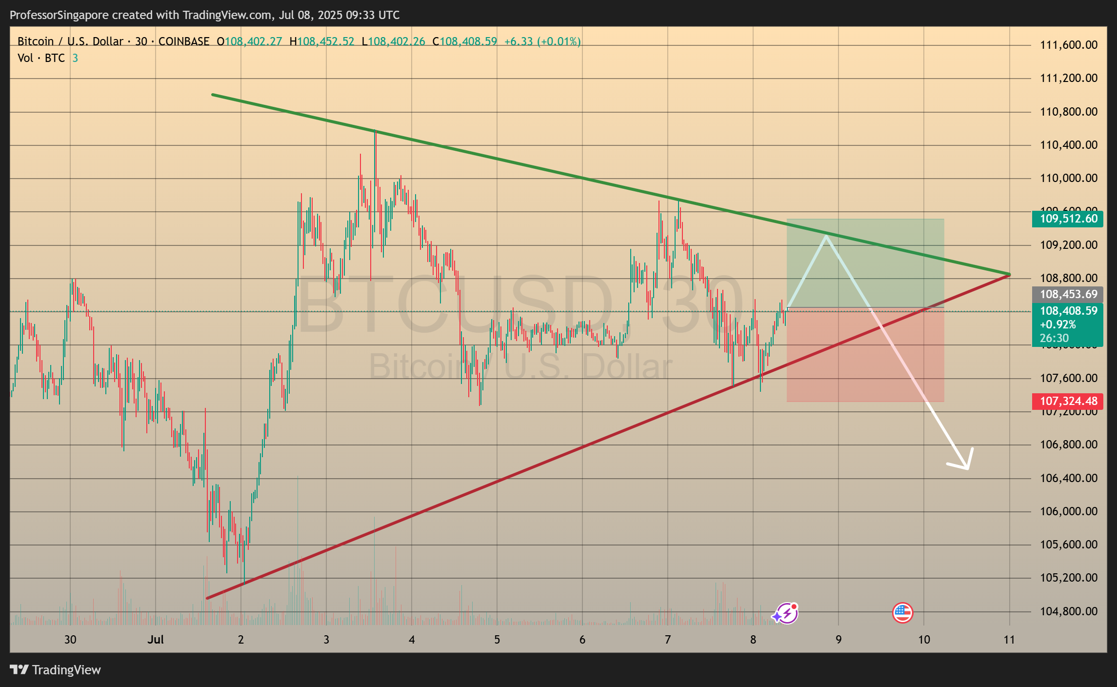 Imej Carta COINBASE:BTCUSD oleh ProfessorSingapore