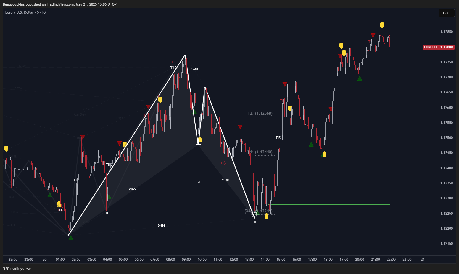 Imej Carta IG:EURUSD oleh BeaucoupPips
