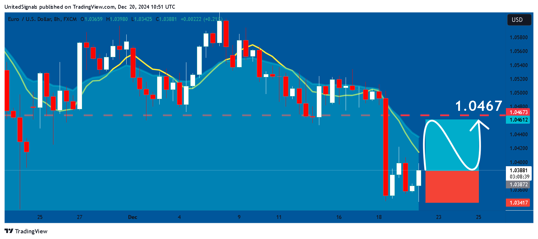 Imej Carta FX:EURUSD oleh UnitedSignals