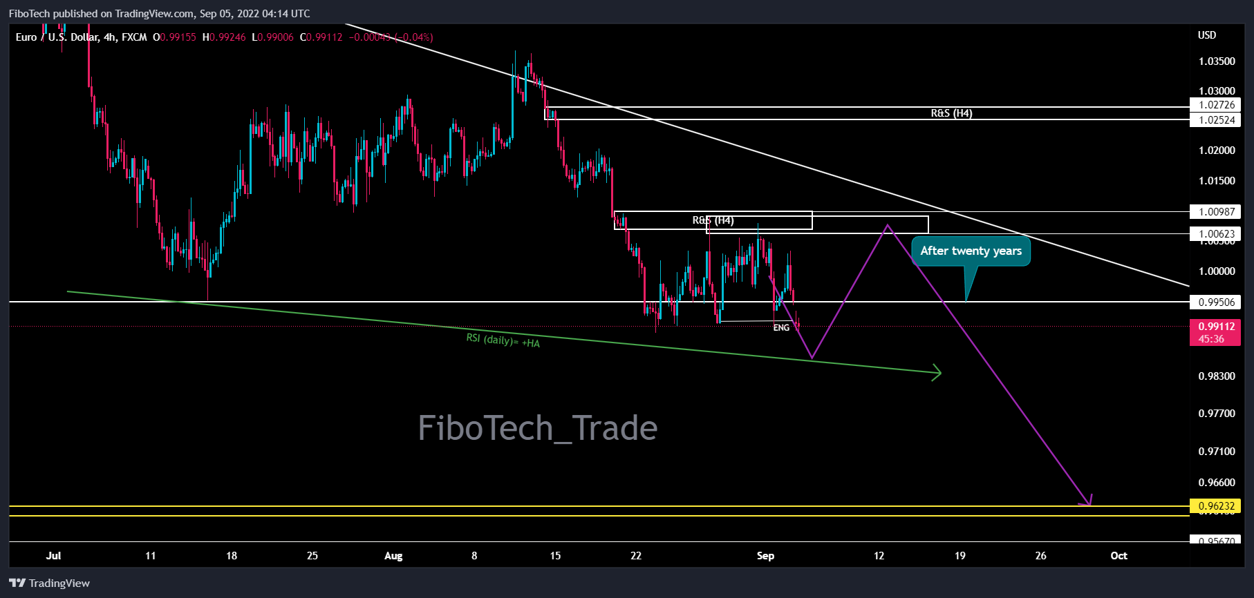 Imej Carta FX:EURUSD oleh FiboTech