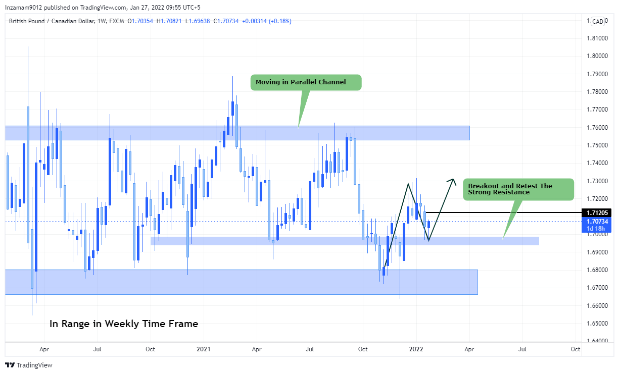 Immagine del grafico FX:GBPCAD di Inzamam9012