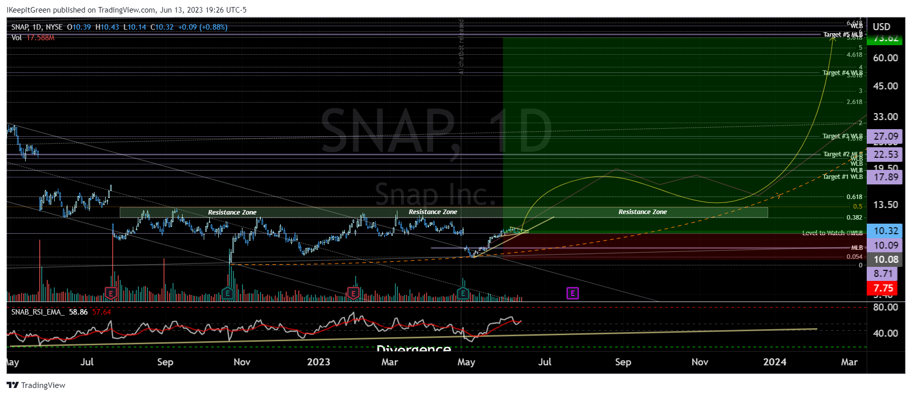 NYSE:SNAP圖表圖片，作者：IKeepItGreen