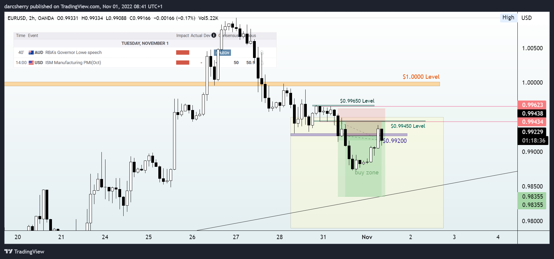 Imej Carta OANDA:EURUSD oleh darcsherry