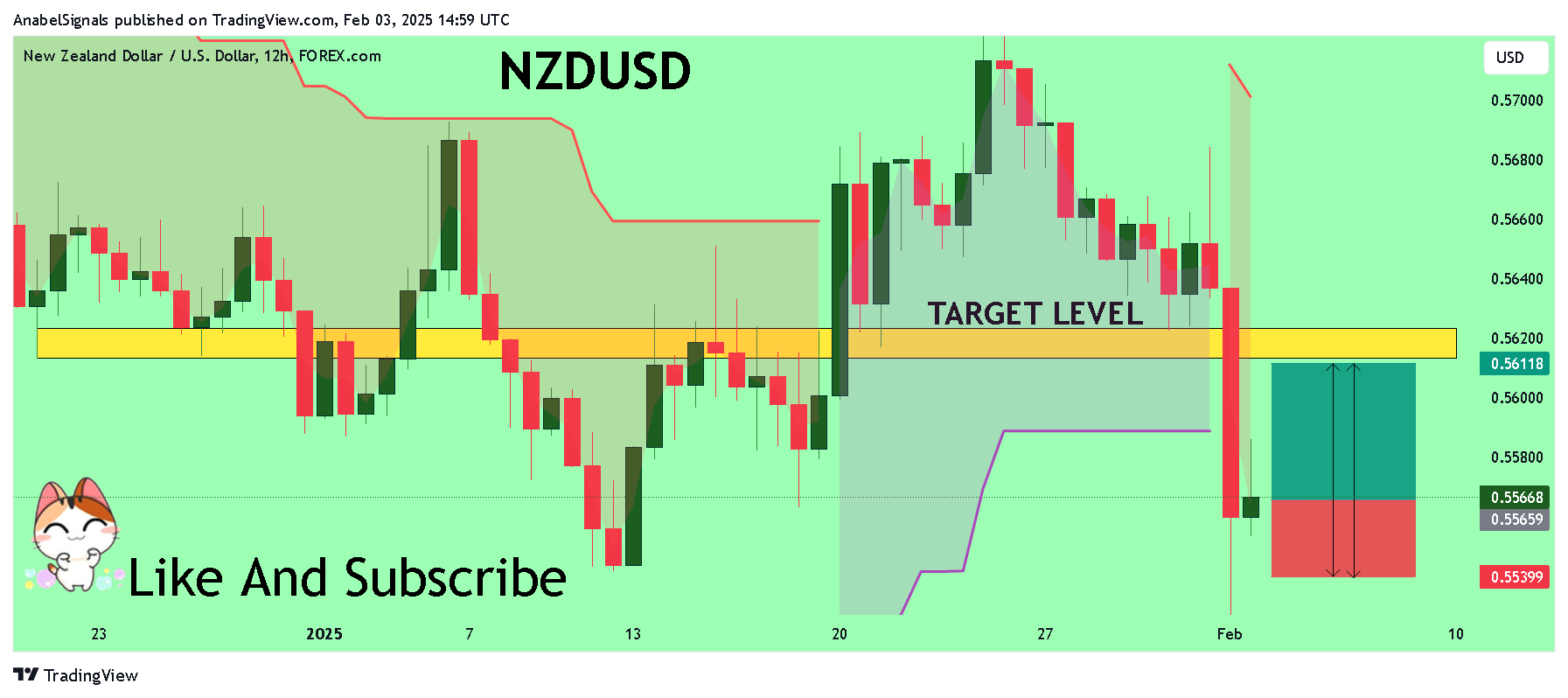 Imej Carta FOREXCOM:NZDUSD oleh AnabelSignals