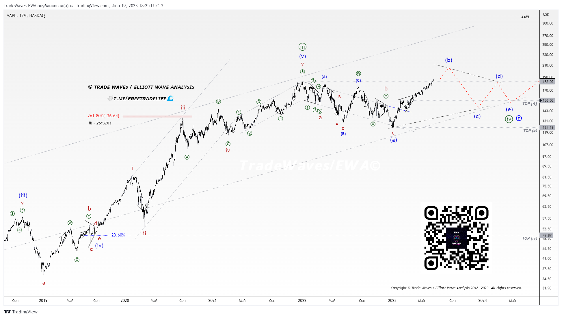 NASDAQ:AAPL Chart Image by TradeWaves-EWA