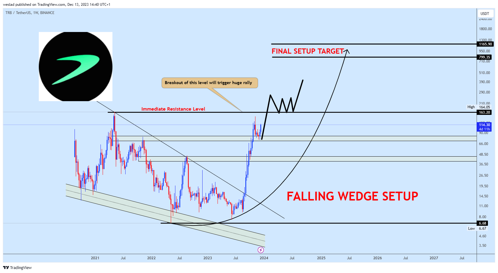 BINANCE:TRBUSDT圖表圖片，作者：weslad