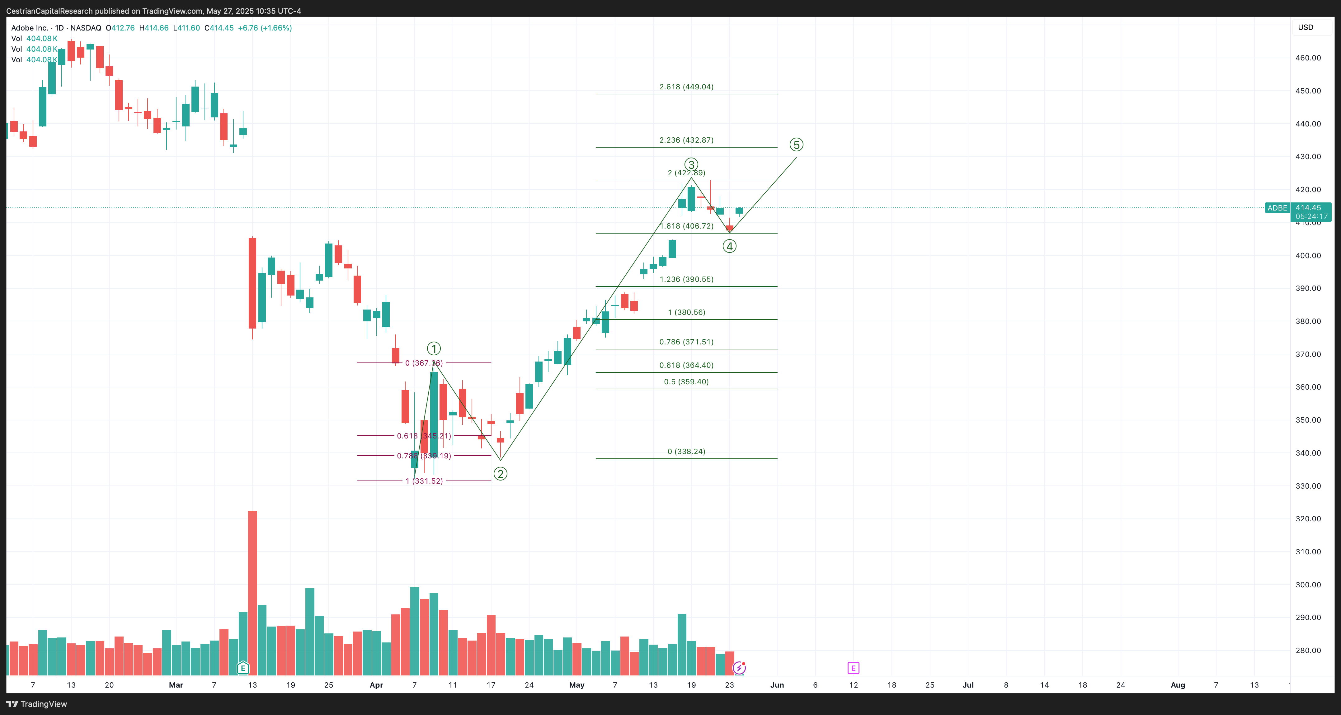 BATS:ADBE Chart Image by CestrianCapitalResearch