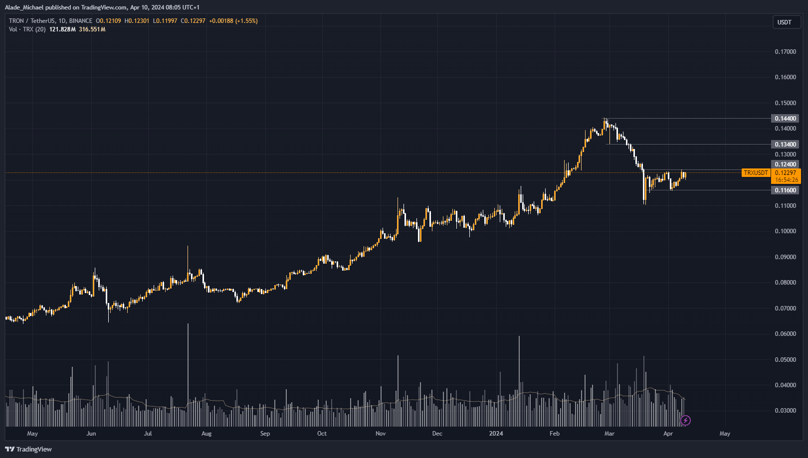 BINANCE:TRXUSDT Chart Image by Alade_Michael