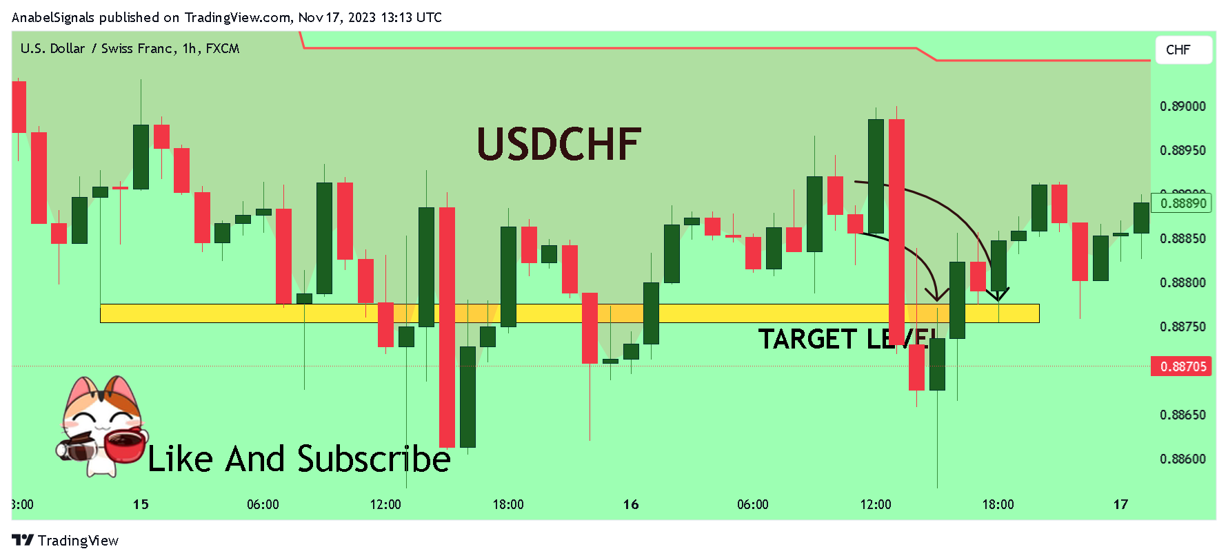 AnabelSignals tarafından FX:USDCHF Grafik Görseli