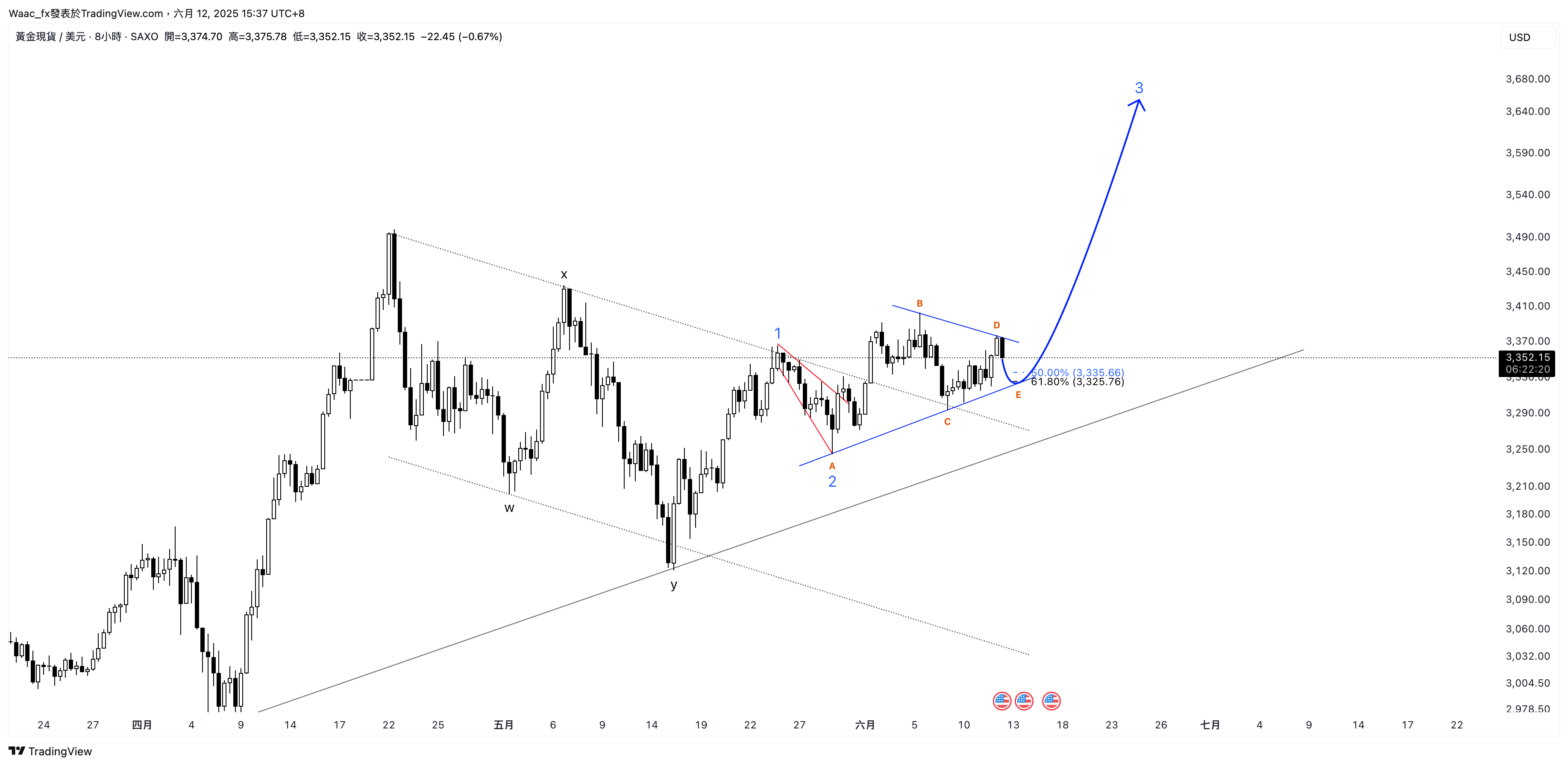 Imej Carta SAXO:XAUUSD oleh Waac_fx