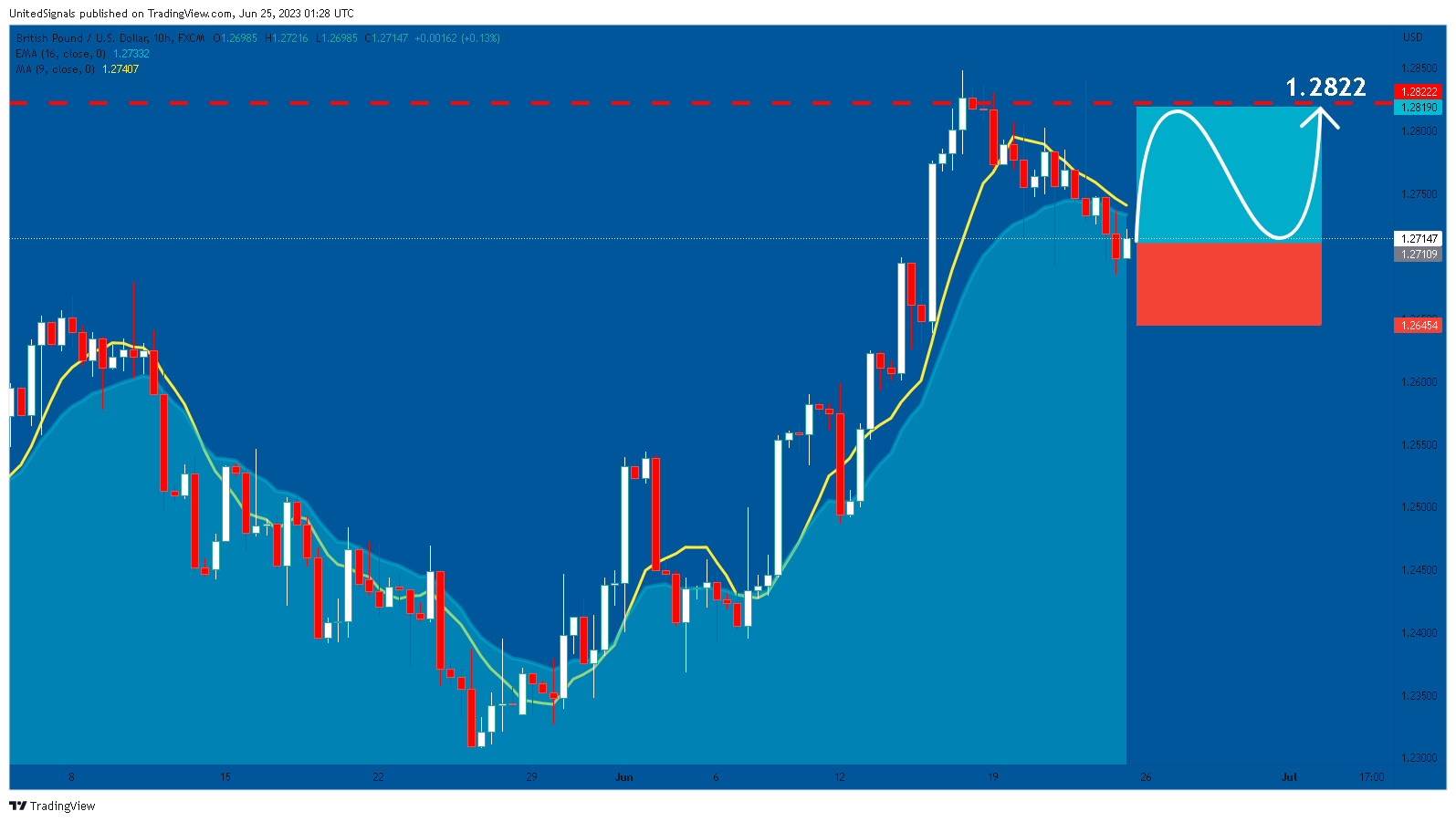 UnitedSignals tarafından FX:GBPUSD Grafik Görseli