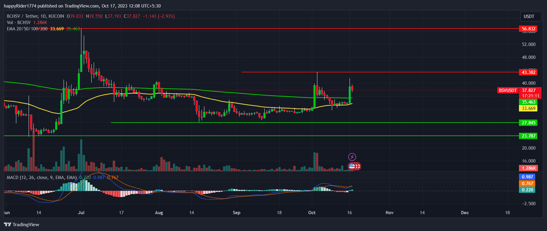 KUCOIN:BSVUSDT圖表圖片，作者：happyRider1774