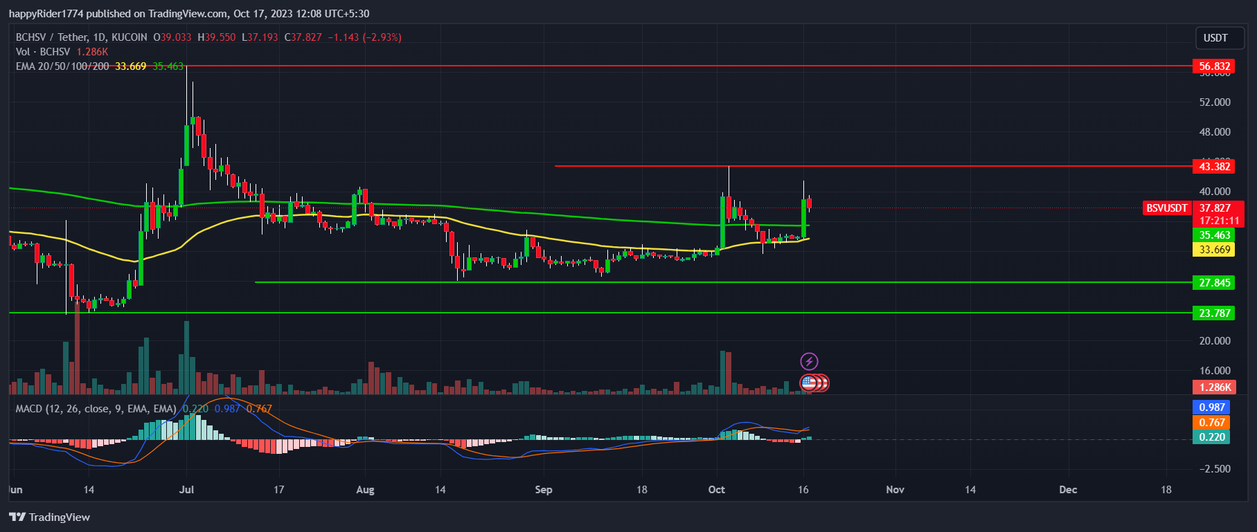 Imej Carta KUCOIN:BSVUSDT oleh happyRider1774