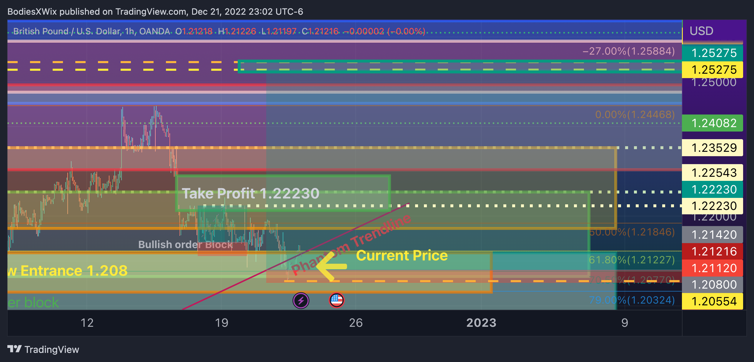 Imej Carta OANDA:GBPUSD oleh BodiesXWix