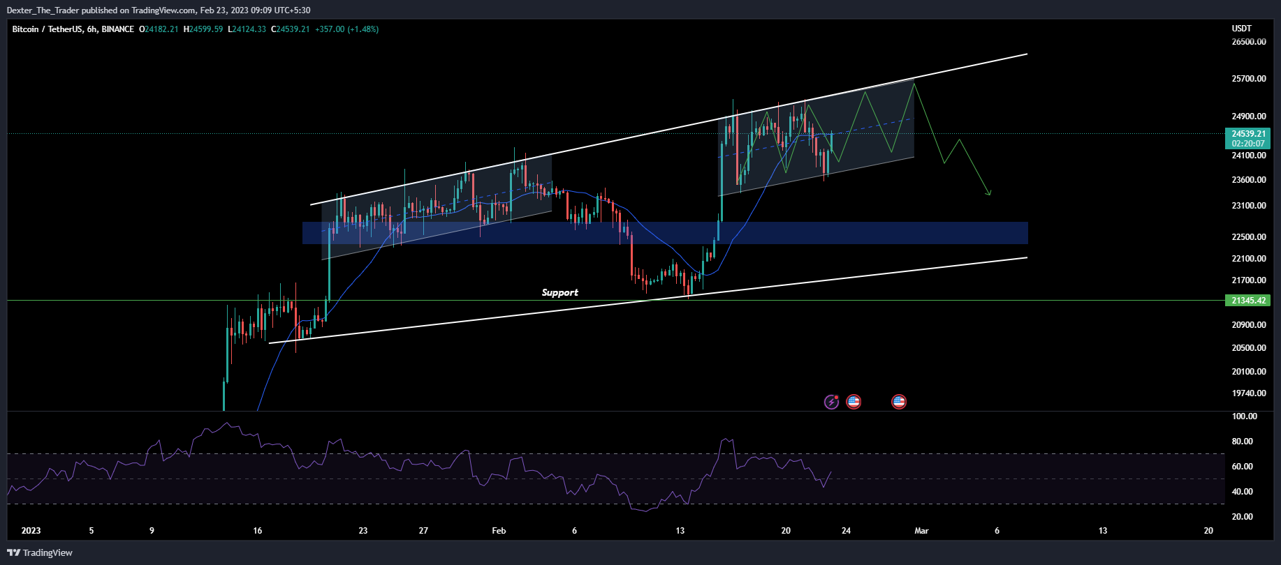 Imej Carta BINANCE:BTCUSDT oleh Dexter_The_Trader