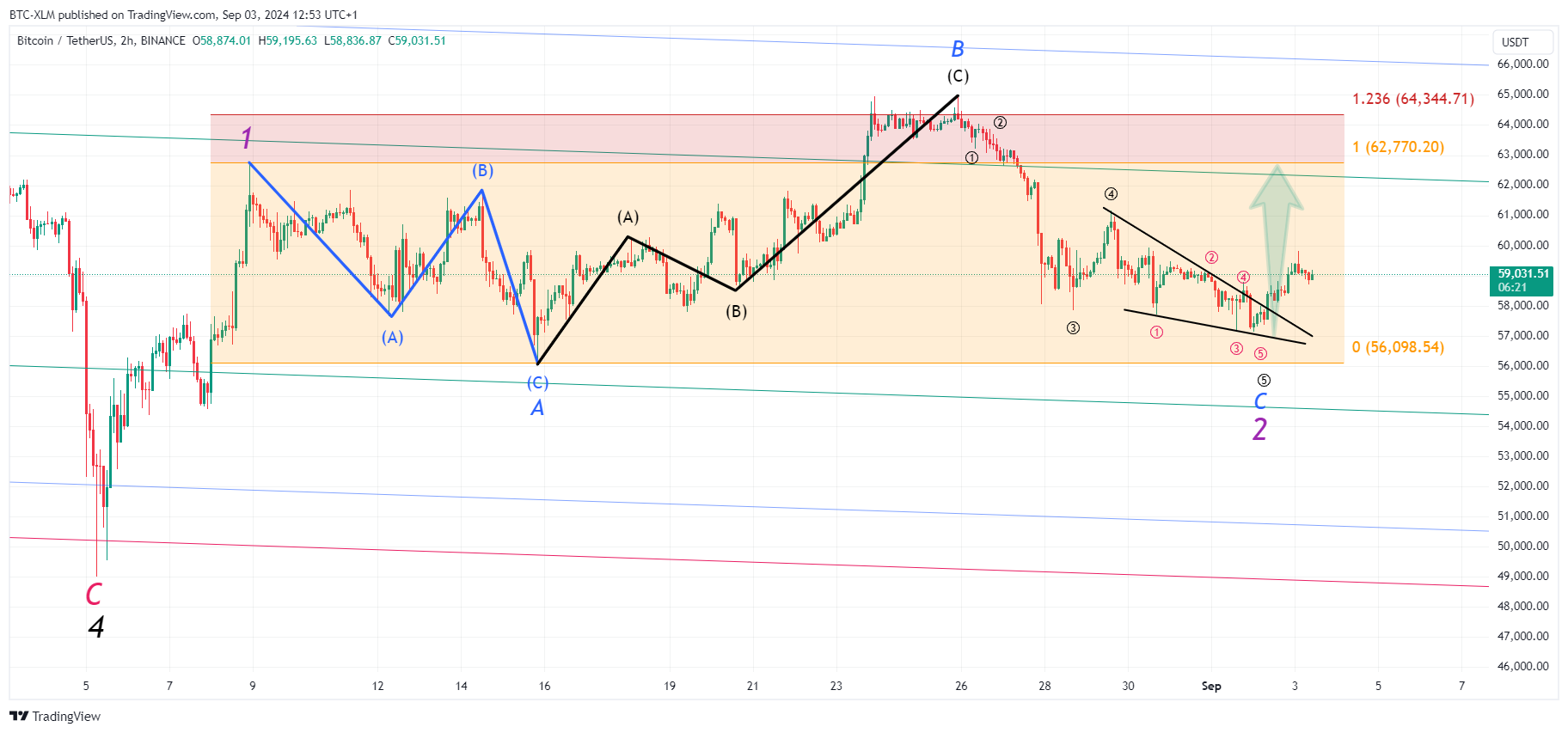 Imej Carta BINANCE:BTCUSDT oleh BTC-XLM