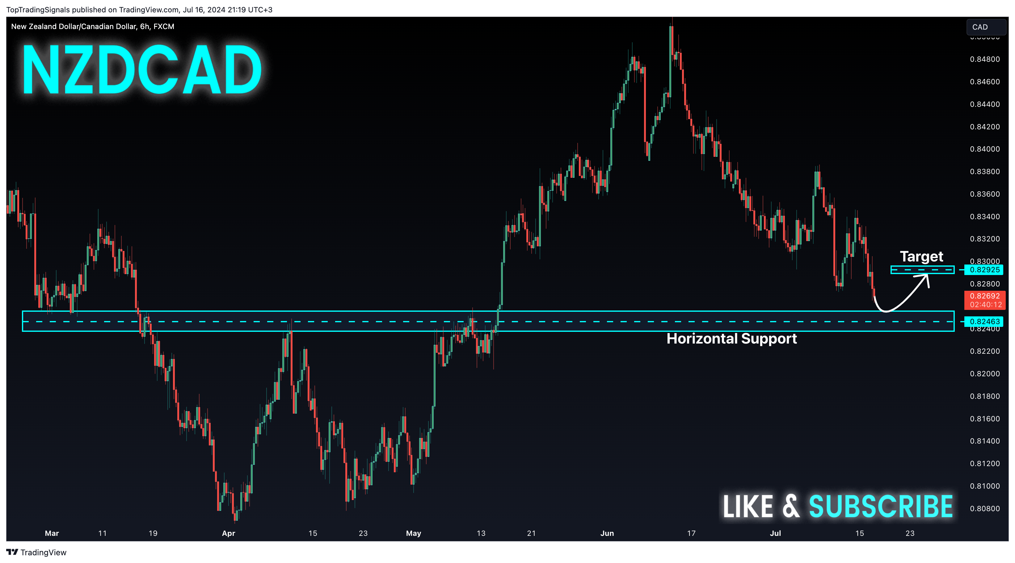 TopTradingSignals tarafından FX:NZDCAD Grafik Görseli
