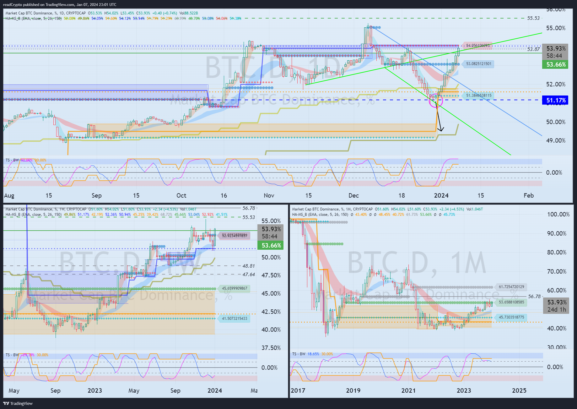 Imej Carta CRYPTOCAP:BTC.D oleh readCrypto